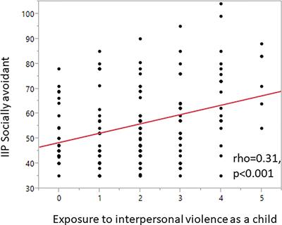 Exposure to Early Life Adversity and Interpersonal Functioning in Attempted Suicide